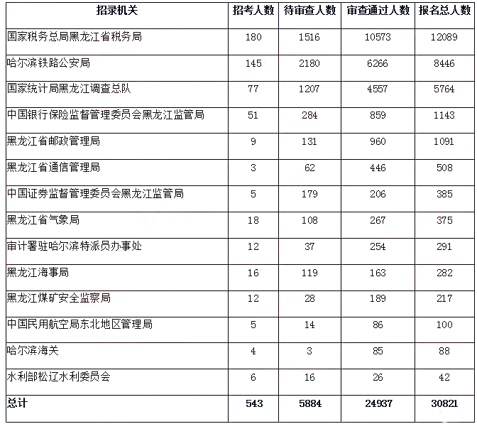 2019國考報名人數分析：黑龍江報名人數破3萬【30日16時】