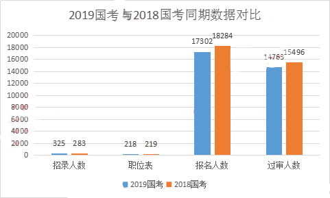 2019國考甘肅地區報名統計：17302人報名 過審人數近1.5萬[30日16時]