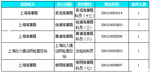 2019國考上海地區報名數據：近3萬人報名[30日16時]