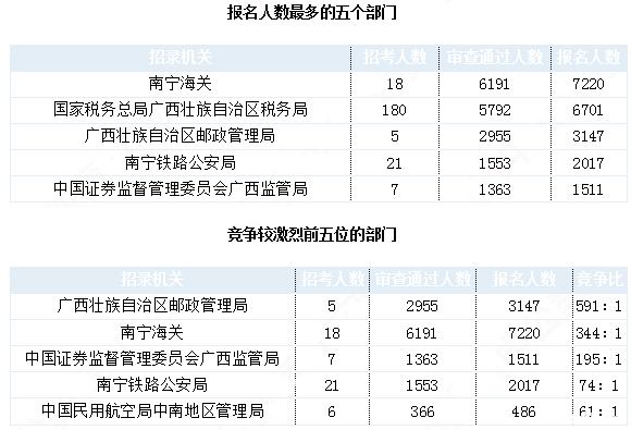 2019國考廣西地區報名統計：24924人報名 最熱職位1457:1[31日9時]