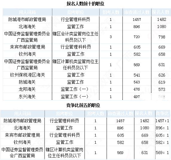 2019國考廣西地區報名統計：24924人報名 最熱職位1457:1[31日9時]