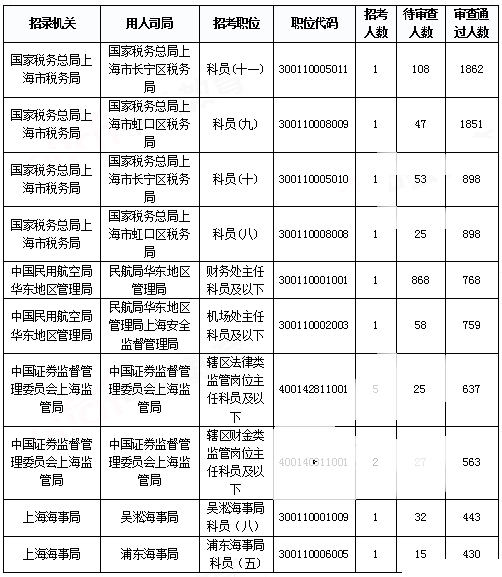 2019國考上海地區報名統計：報名人數達3.2萬 平均競爭比40.7:1[31日9時]