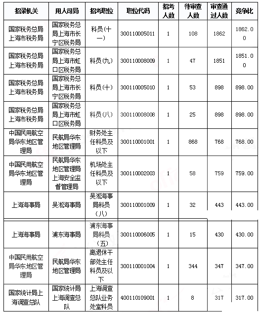 2019國考上海地區報名統計：報名人數達3.2萬 平均競爭比40.7:1[31日9時]