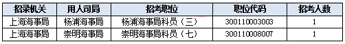 2019國考上海地區報名統計：報名人數達3.2萬 平均競爭比40.7:1[31日9時]