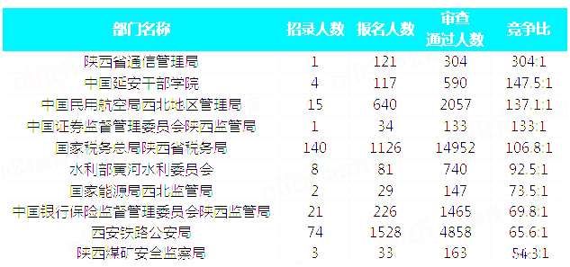 2019國考陜西地區報名統計：28429人通過審核 最熱職位605:1[31日9時]