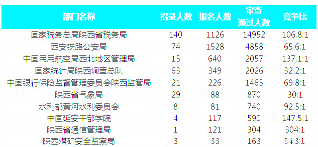 2019國考陜西地區報名統計：28429人通過審核 最熱職位605:1[31日9時]