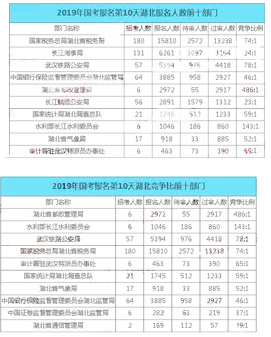 2019國考湖北地區報名統計：最熱職位848:1[31日9時]