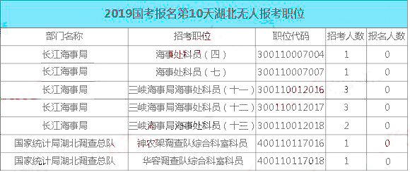 2019國考湖北地區報名統計：最熱職位848:1[31日9時]