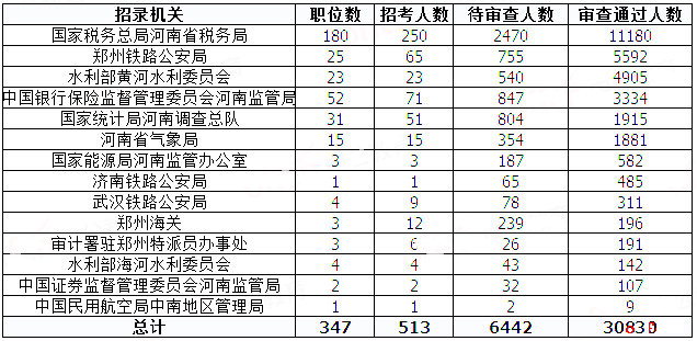 2019國考河南地區報名統計：過審人數已破3萬[31日9時]