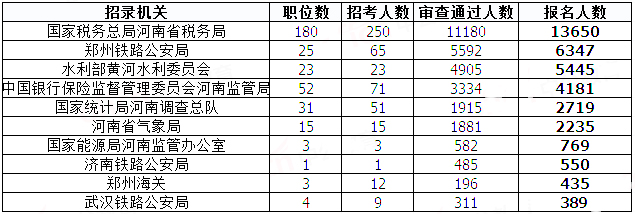 2019國考河南地區報名統計：過審人數已破3萬[31日9時]