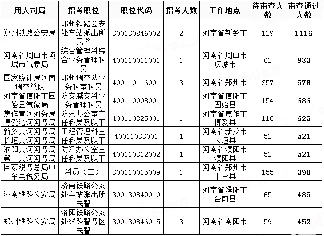 2019國考河南地區報名統計：過審人數已破3萬[31日9時]