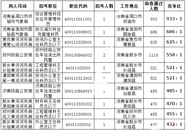 2019國考河南地區報名統計：過審人數已破3萬[31日9時]