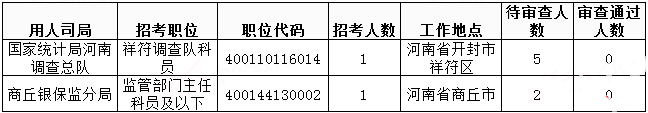 2019國考河南地區報名統計：過審人數已破3萬[31日9時]