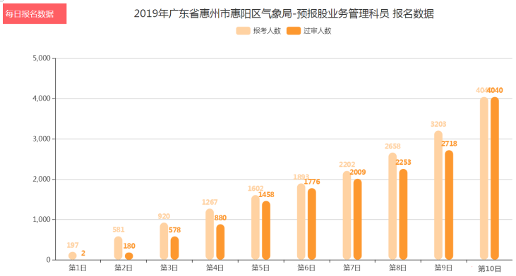 國考報名結束平均競爭比87:1 最熱職位4040:1