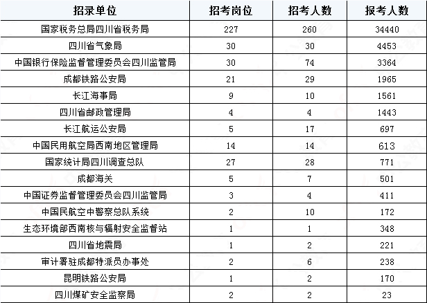 2019國考四川地區報名統計：報名51391人，最熱職位2457:1[31日17:30]