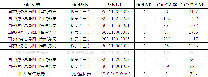 2019國考四川地區報名統計：報名51391人，最熱職位2457:1[31日17:30]