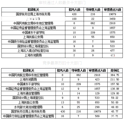 2019國考上海報名統計：報名人數達3.4萬 平均競爭比48.08:1[31日17時30分]