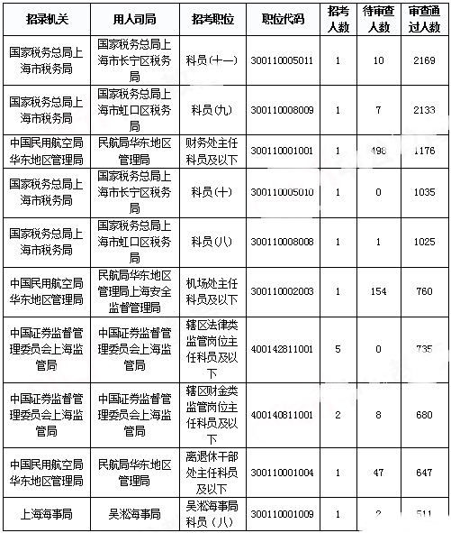 2019國考上海報名統計：報名人數達3.4萬 平均競爭比48.08:1[31日17時30分]