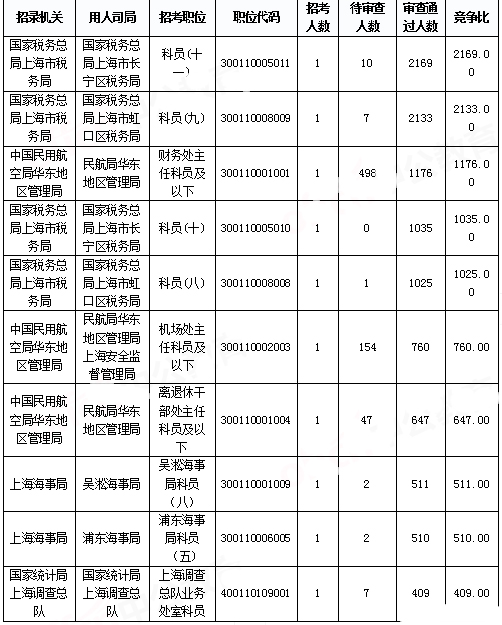 2019國考上海報名統計：報名人數達3.4萬 平均競爭比48.08:1[31日17時30分]