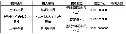 2019國考上海報名統計：報名人數達3.4萬 平均競爭比48.08:1[31日17時30分]