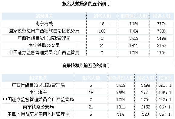 2019國考廣西地區報名統計：27239人報名 最熱職位1642:1[31日17時30分]