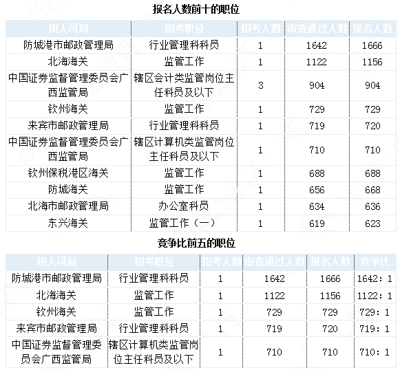 2019國考廣西地區報名統計：27239人報名 最熱職位1642:1[31日17時30分]