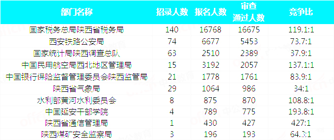 2019國考陜西地區報名統計：34815人報名 最熱職位663:1[31日17:30]