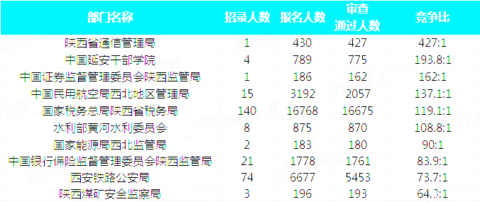 2019國考陜西地區報名統計：34815人報名 最熱職位663:1[31日17:30]