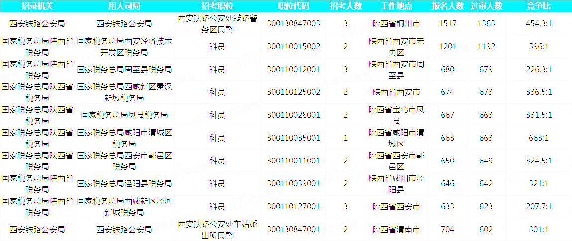 2019國考陜西地區報名統計：34815人報名 最熱職位663:1[31日17:30]