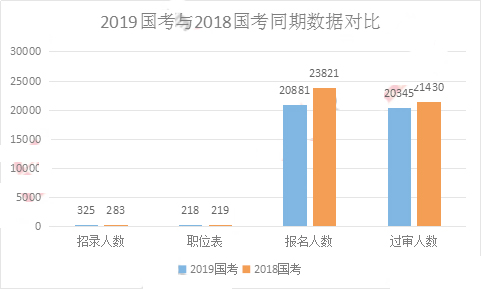 2019國考甘肅地區報名統計：20881人報名 20345人過審