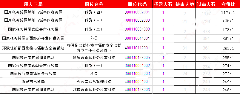 2019國考甘肅地區報名統計：20881人報名 20345人過審