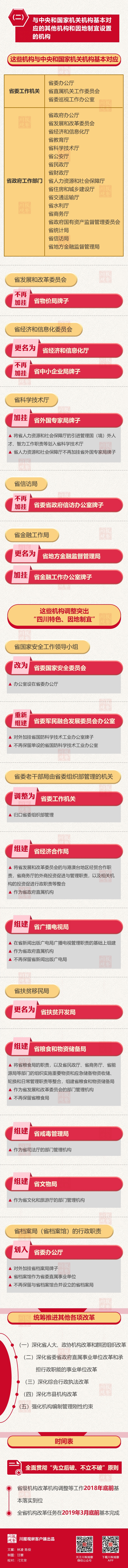 一圖讀懂四川省機構改革方案