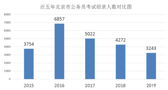 2019北京公務員考試公告解讀：降低京外高校應屆畢業生的畢業院校門檻