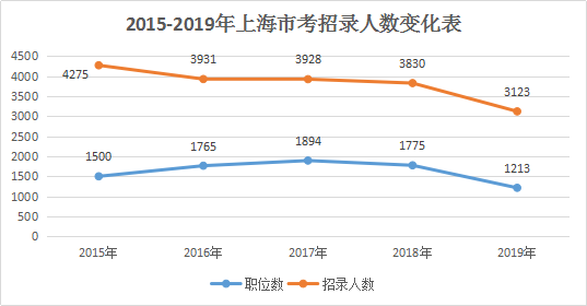 2019年上海公務員考試職位表解讀：超九成職位要求本科及以上學歷