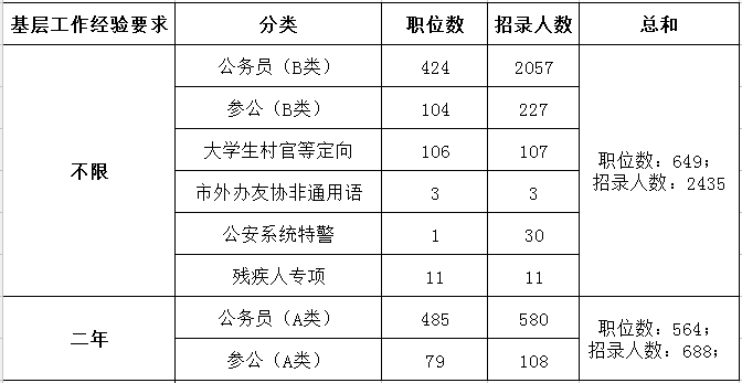 2019年上海公務員考試職位表解讀：超九成職位要求本科及以上學歷