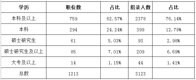 2019年上海公務員考試職位表解讀：超九成職位要求本科及以上學歷