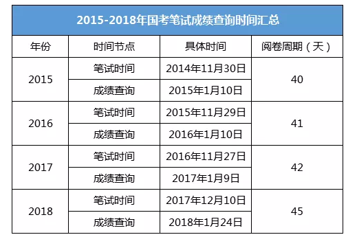 2019國考筆試成績查詢時間 可能會提前發布