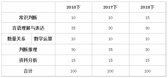 2018下半年四川公務員筆試行測試題穩中有變