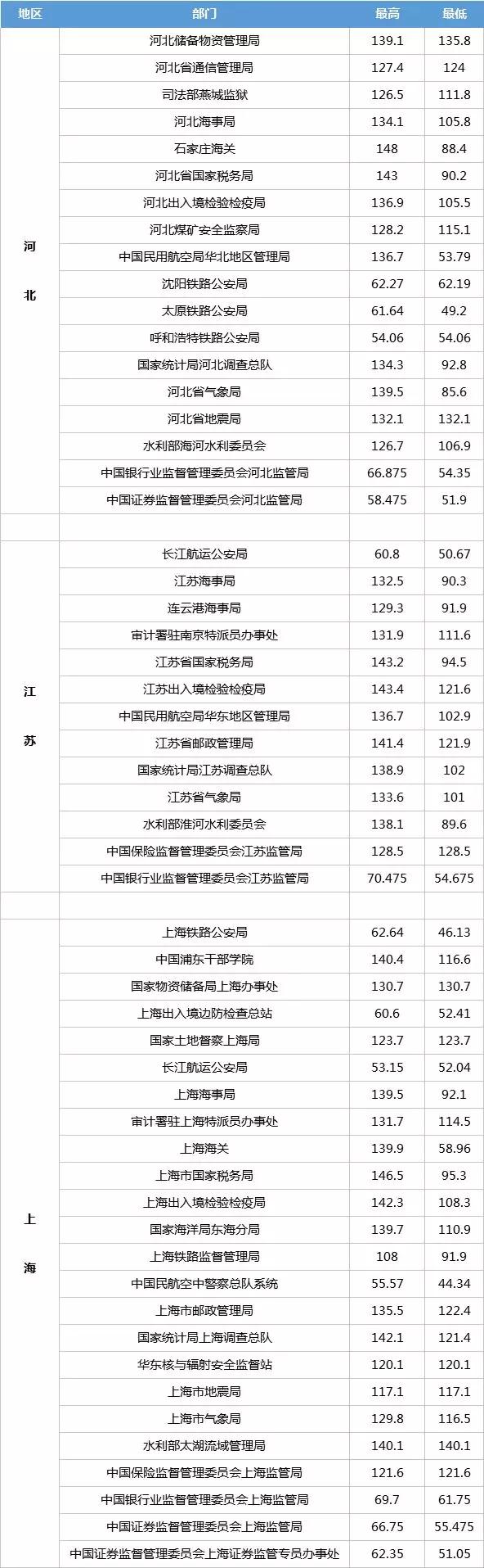 國家公務員考試各部門進面試分數線一覽