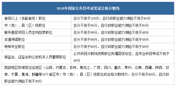 國家公務員考試筆試最低合格分數線