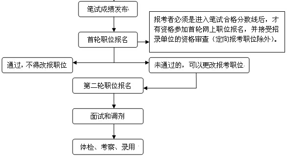 上海公務員考試職位報名流程