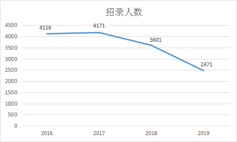 2016-2019年福建省考招錄人數統計