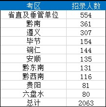 2019貴州省考考區招錄人數分布