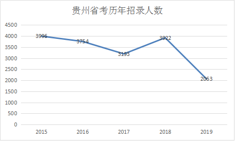 貴州歷年招錄人數