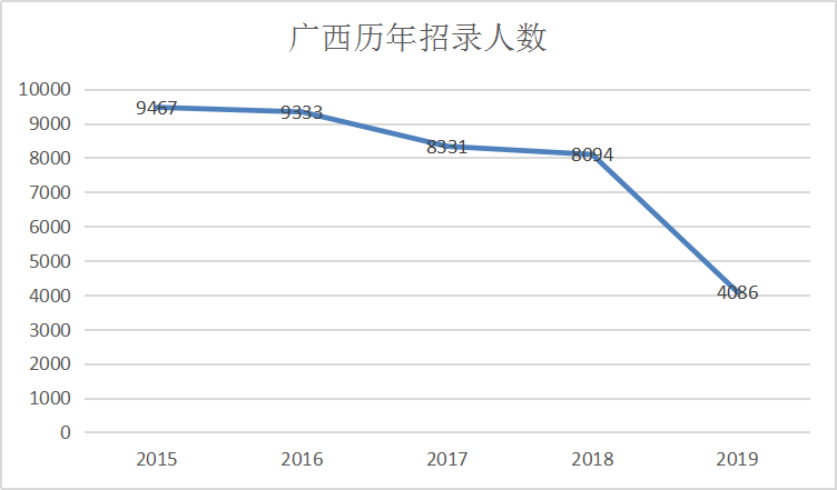 廣西歷年招錄人數