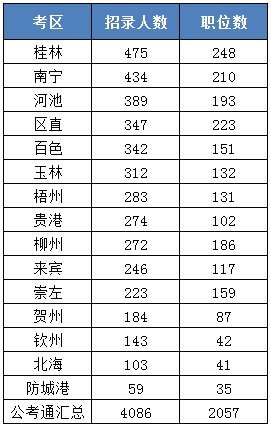 各考區招錄人數