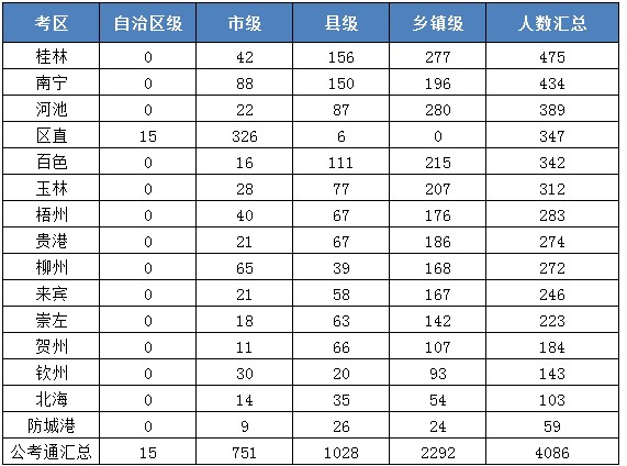 各地區不同層級機構招錄人數