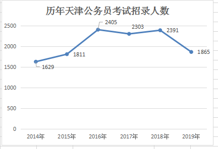 2019天津公務員考試職位表解讀：招錄人數創新低