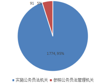 2019天津公務員考試職位表解讀：招錄人數創新低