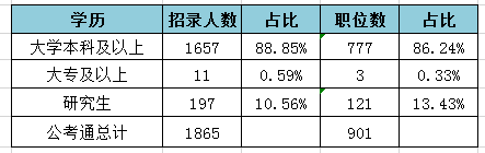 2019天津公務員考試職位表解讀：招錄人數創新低